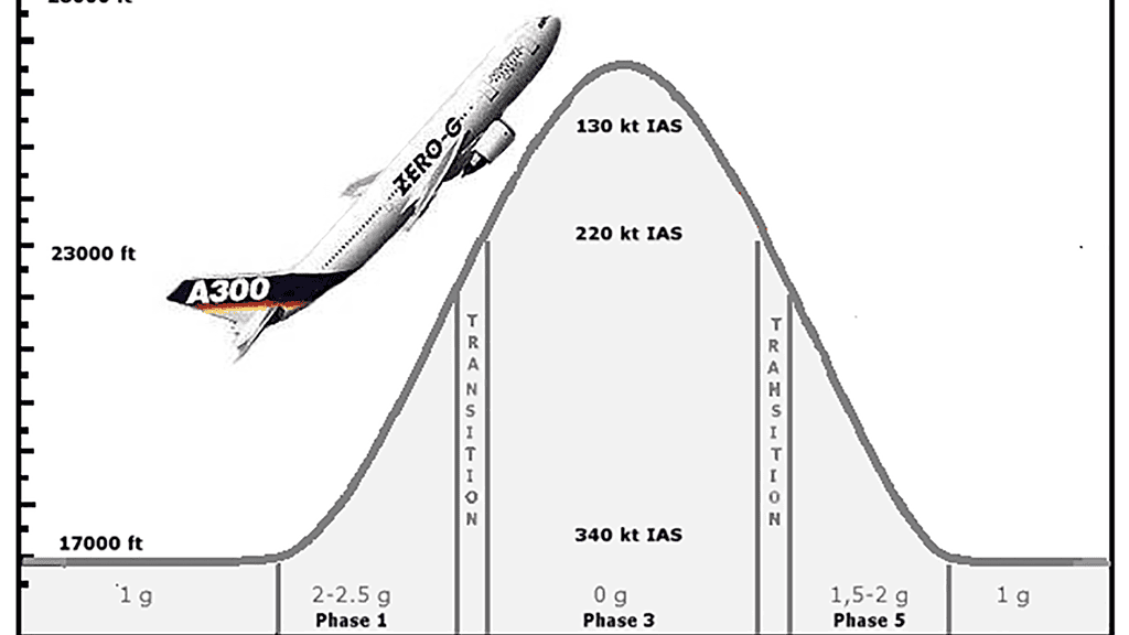Parabelflug-in-Sachsen_3.png Kurve einer Parabel mit Flugzeug