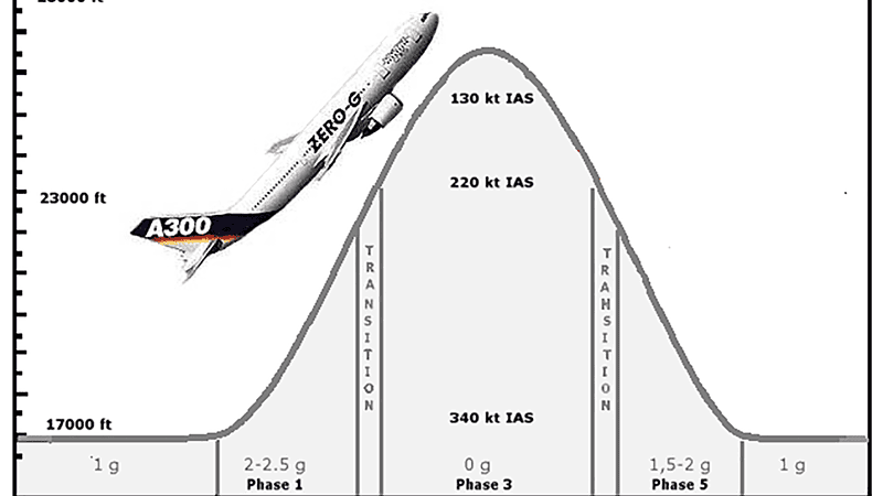Kurve einer Parabel mit Flugzeug