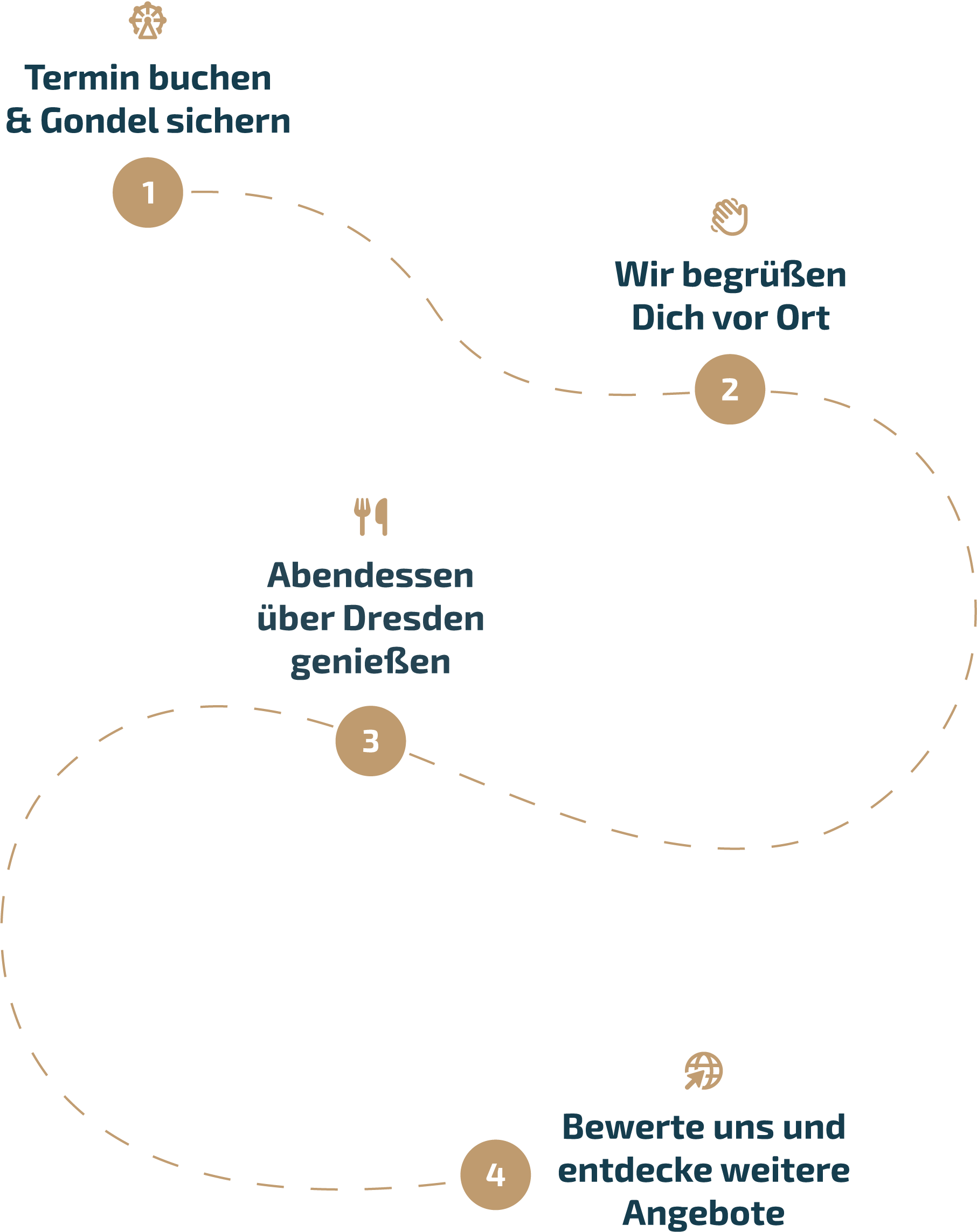 Riesenrad Buchungsstrecke Bild von der Buchungsstrecke für das Riesenrad